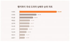 카리나만으로는 부족했나…이재욱, 드라마 남배우 '올킬'