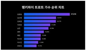 임영웅, 1위 자리 탈환했다