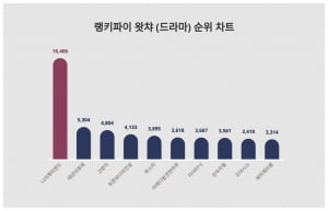 나의 해피엔드, 왓챠 (드라마) 트렌드지수 순위 1위