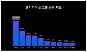 르세라핌 대세 굳히나…에스파·뉴진스 넘어선 관심도