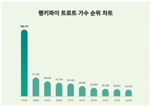 박지현, 트로트가수 트렌드지수 1위…정동원도 제쳤다