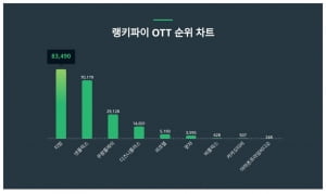 국산 OTT 반격의 서막…티빙, 넷플릭스 제치고 트렌드지수 1위