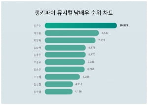 뮤지컬 남배우 대세는 나야 나…김준수 트렌드지수 1위, 조승우 몇위길래