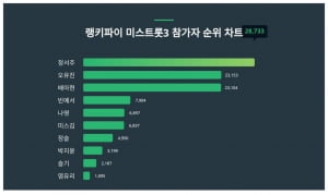 미스트롯3 끝났지만, 정서주·오유진·배아현 삼파전은 계속