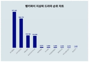 김남주·차은우 콤보, 잡을 이가 누구랴…'원더풀 월드' 지상파 드라마 올킬