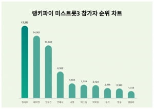 미스트롯3 번외전 벌어졌다…정서주·배아현·오유진 삼파전 치열