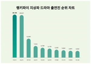 차은우와 김남주 더했더니, 안보현의 8배