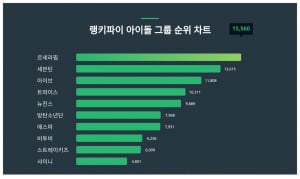 르세라핌, 세븐틴·아이브 나란히 꺾었다…에스파는 반토막