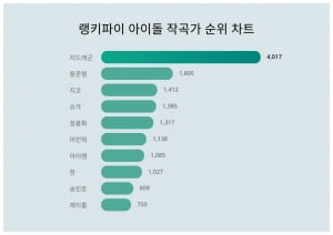 지드래곤, 아이돌 작곡가 트렌드지수 순위 1위…용준형·지코 뒤이어