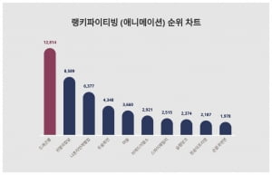 드래곤볼VS귀멸의 칼날…당신이 꼽은 최고 애니는