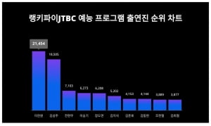 요즘 예능 대세로 떠오른 이찬원, 전현무마저 꺾을 줄이야