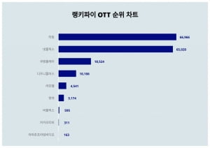 '프로야구 중계 에러' 티빙, 관심은 받았지만 부정적 반응 많네