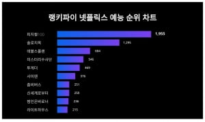 피지컬100 VS 솔로지옥…넷플릭스 예능, 당신의 선택은