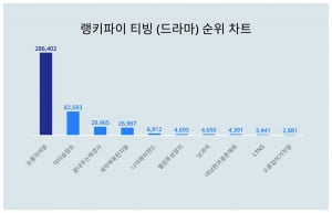 눈물의 여왕, 닥터슬럼프 꺾고 티빙 드라마 올킬했다