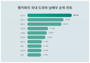 '양정아와 핑크빛' 김승수, 그래도 손석구한텐 안되네