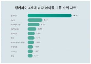 '버추얼 아이돌'에게 밀린 '찐 아이돌들'…플레이브 관심몰이 언제까지