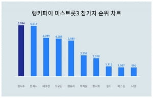 정서주·빈예서, 미스트롯3 출연진 트렌드지수 2파전 계속…배아현·오유진·염유리는 추격중