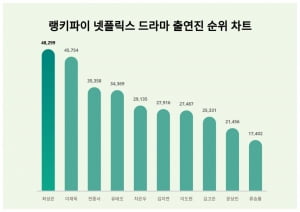 '송중기와 베드신' 최성은, 트렌드지수서 여전히 인기몰이