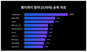 나의 해피엔드, 왓챠 드라마 트렌드지수 1위…2위는 무엇