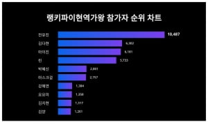 현역가왕 끝났지만…전유진 트렌드지수서 1위, 2·3위는 누구지