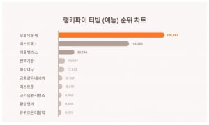 미스트롯3, 티빙 예능 트렌드지수서 '훨훨'…종영 후에도 여전한 인기