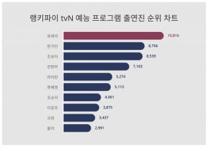 유재석, tvN 예능 출연진 트렌드지수 1위…2위는 한가인, 3위는 조보아