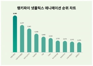 귀멸의 칼날, 넷플릭스 애니 트렌드지수 1위