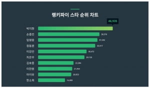 박지현·손흥민·임영웅…스타 트렌드지수 1위는 이 중 누구