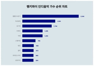 볼빨간사춘기, 인디 가수 트렌드지수 1위…옥상달빛·장기하 뒤이어