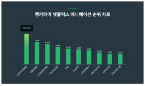 귀멸의 칼날이 밀렸다…나 혼자만 레벨업, 넷플릭스 애니 트렌드지수 1위