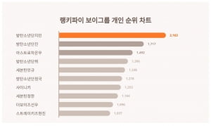 방탄소년단 지민, 보이그룹 개인 트렌드지수 1위…3위는 누구길래