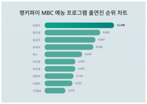 '다이어트 성공' 이장우, MBC 예능 출연진 트렌드지수서 '올킬'