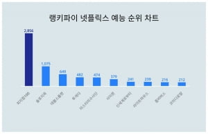 '상남자들의 향연' 피지컬100,넷플릭스 예능 쓸었다