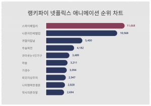 귀멸의 칼날 꺾고 갑자기 뜬 '스파이 패밀리', 넷플릭스 트렌드지수 평정