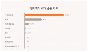 'LA다저스 효과' 쿠팡플레이, OTT 트렌드지수서 1위