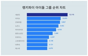 세븐틴, 아이돌 그룹 트렌드지수 순위 1위…아이브·르세라핌 뒤이어