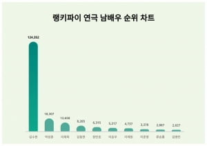 '김새론 사진 논란' 김수현, 연극 남배우 트렌드지수 순위 1위…씁쓸한 관심