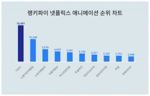 기생수, 넷플릭스 애니메이션 트렌드지수 순위 1위