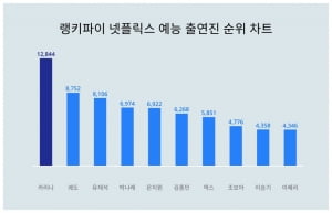 '이재욱 여친' 카리나, 넷플릭스 예능 출연진 트렌드지수 순위 1위