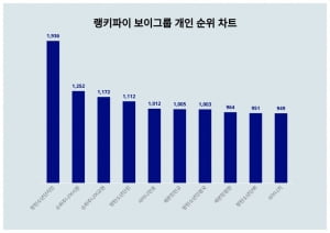 슈퍼주니어 시원·규현, 지민 턱밑까지 좇아왔다