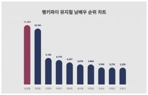 김성철, 뮤지컬 남배우 트렌드지수 순위 1위…박성훈·지창욱 뒤이어