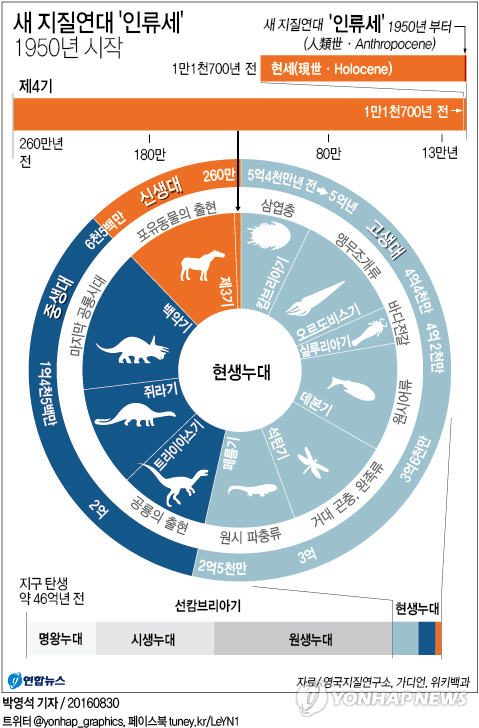 새 지질시대 '인류세' 공식 도입 불발…학계 "아직 성급"