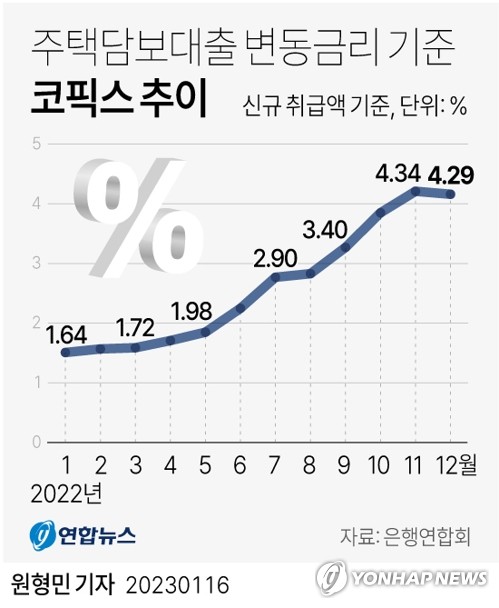 금리 오르자 임금근로자 대출 첫 감소…연체율은 4년 만에 상승