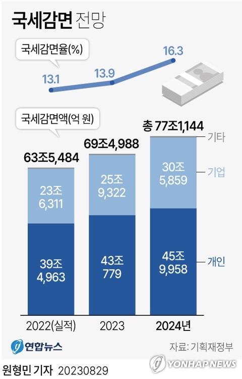 尹정부 감세·비과세 '고소득층' 집중…수혜비중 5년 만에 최대