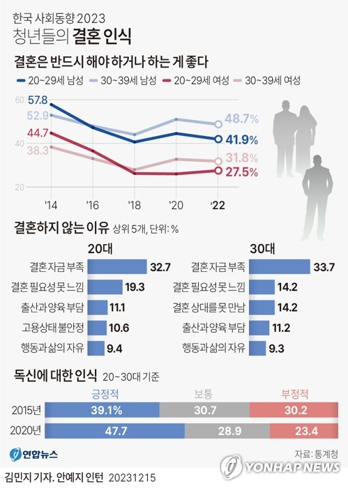 혼인건수 10년새 40% 감소…결혼 안 하고 애 안 낳는다