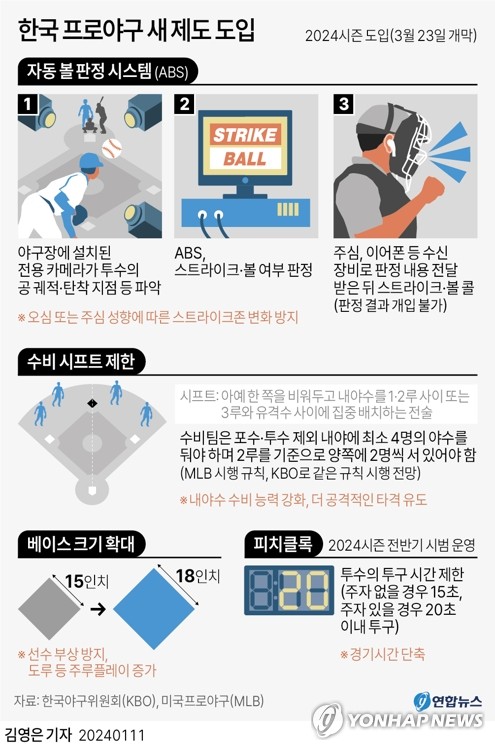 프로야구 10개 구단 귀국 행렬…9일 시범경기 본격 준비
