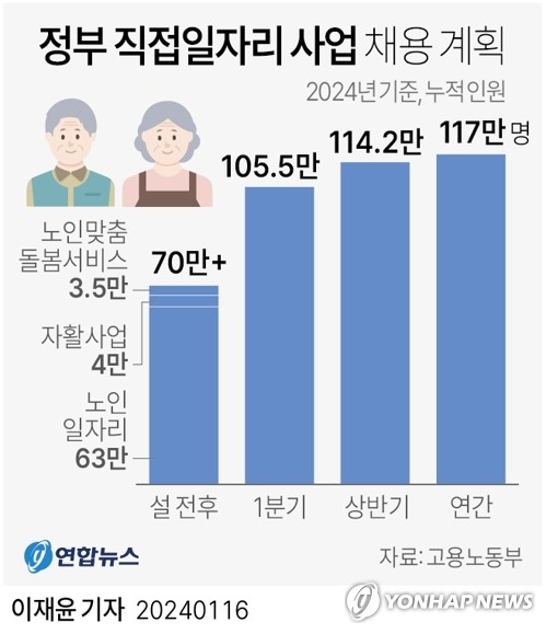 '1년 미만' 임시직 2년 만에 최대폭 증가…노년층서 11만명↑