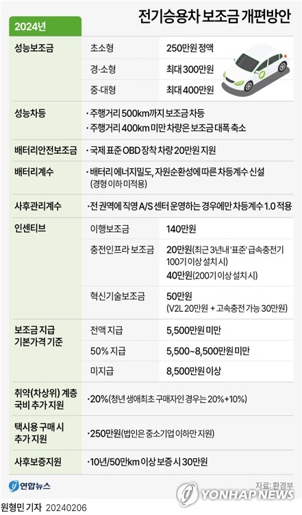 전기차 보조금 내년엔 더 줄어든다…충전 인프라에 방점