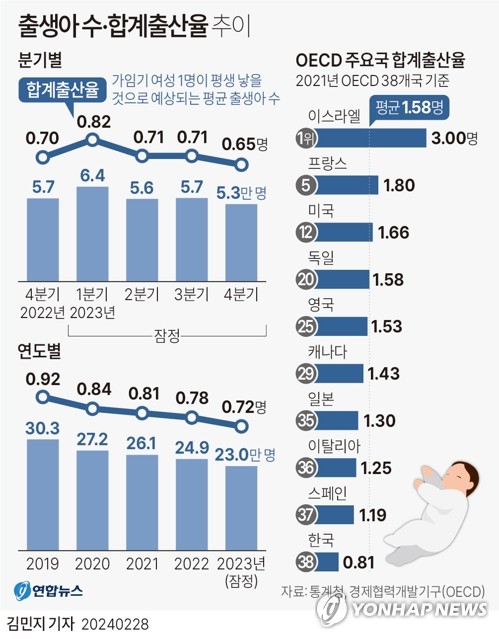 인구소멸 빨라진다…전국 10곳 중 3곳 이미 출산율 0.7명 하회