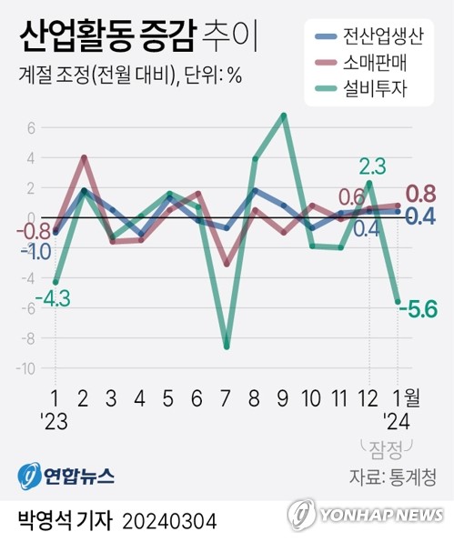 정부 "수출회복에도 소비둔화·건설투자 부진…물가 둔화 주춤"(종합)